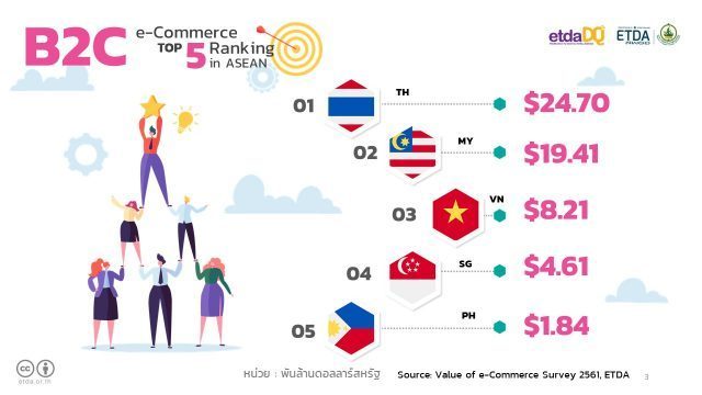 Electronic Transactions Development Agency (ETDA), value of Thai e-commerce