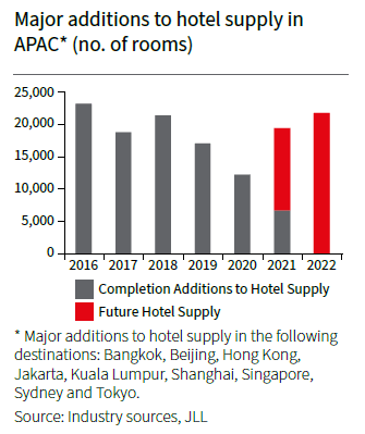 Hotel sector continues to face challenges in Asia Pacific 2 e9f4cde7 hotels market insights jll