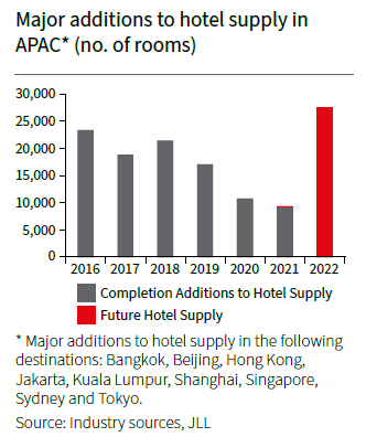 Hotels Market Insights: Signs of reopening but domestic demand leading the way 3 fcf20cee hotels market insights jll